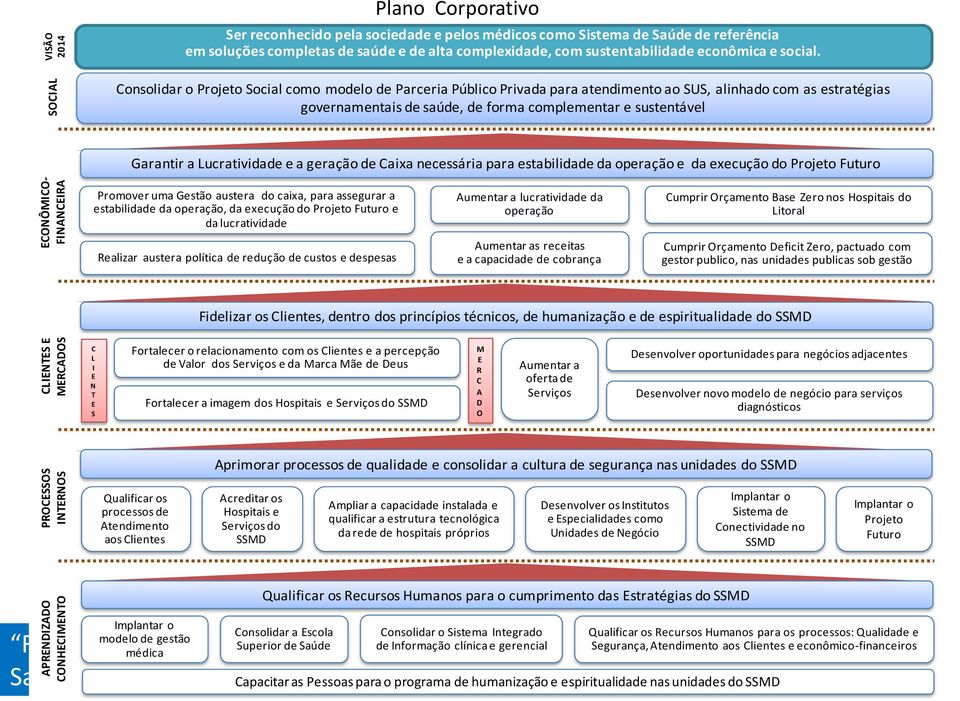 Consolidar o Projeto Social como modelo de Parceria Público Privada para atendimento ao SUS, alinhado com as estratégias governamentais de saúde, de forma complementar e sustentável Garantir a