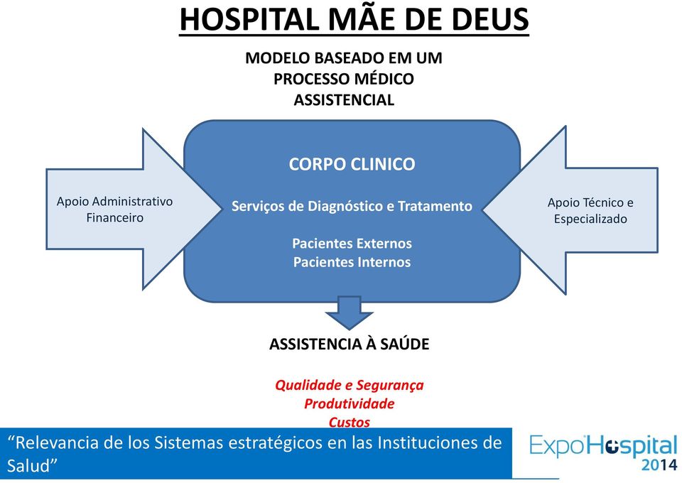 e Tratamento Pacientes Externos Pacientes Internos Apoio Técnico e