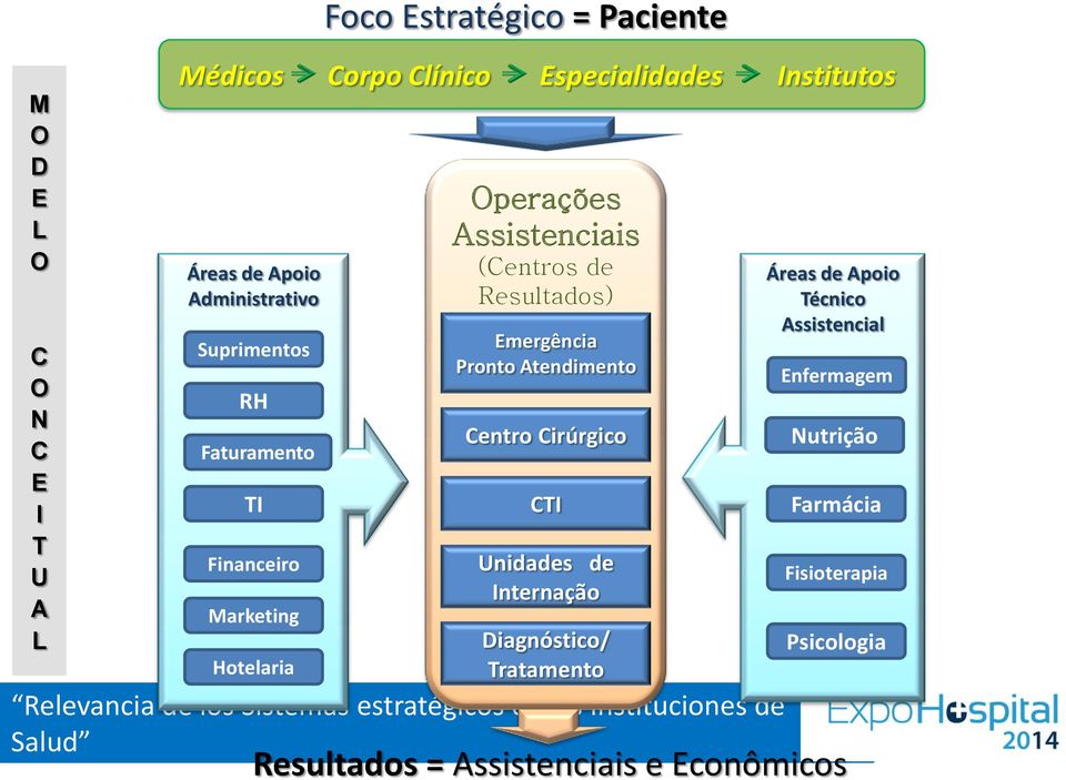 Resultados) Emergência Pronto Atendimento Centro Cirúrgico Diagnóstico/ Tratamento CTI Unidades de Internação