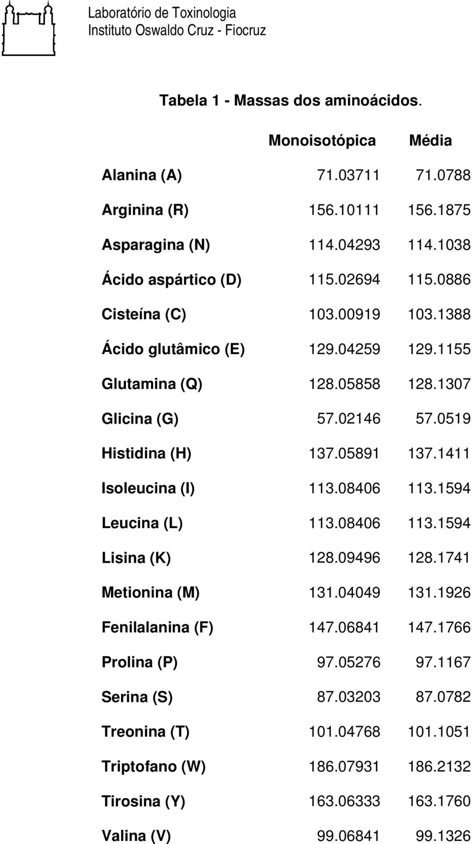 1411 Isoleucina (I) 113.08406 113.1594 Leucina (L) 113.08406 113.1594 Lisina (K) 128.09496 128.1741 Metionina (M) 131.04049 131.1926 Fenilalanina (F) 147.06841 147.
