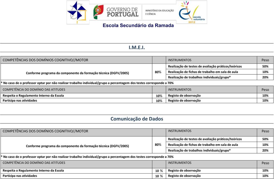 individuais/grupo* 20% COMPETÊNCIA DO DOMÍNIO DAS ATITUDES INSTRUMENTOS Peso Respeita o Regulamento Interno da Escola 10% Registo de observação 10% Participa nas atividades 10% Registo de observação