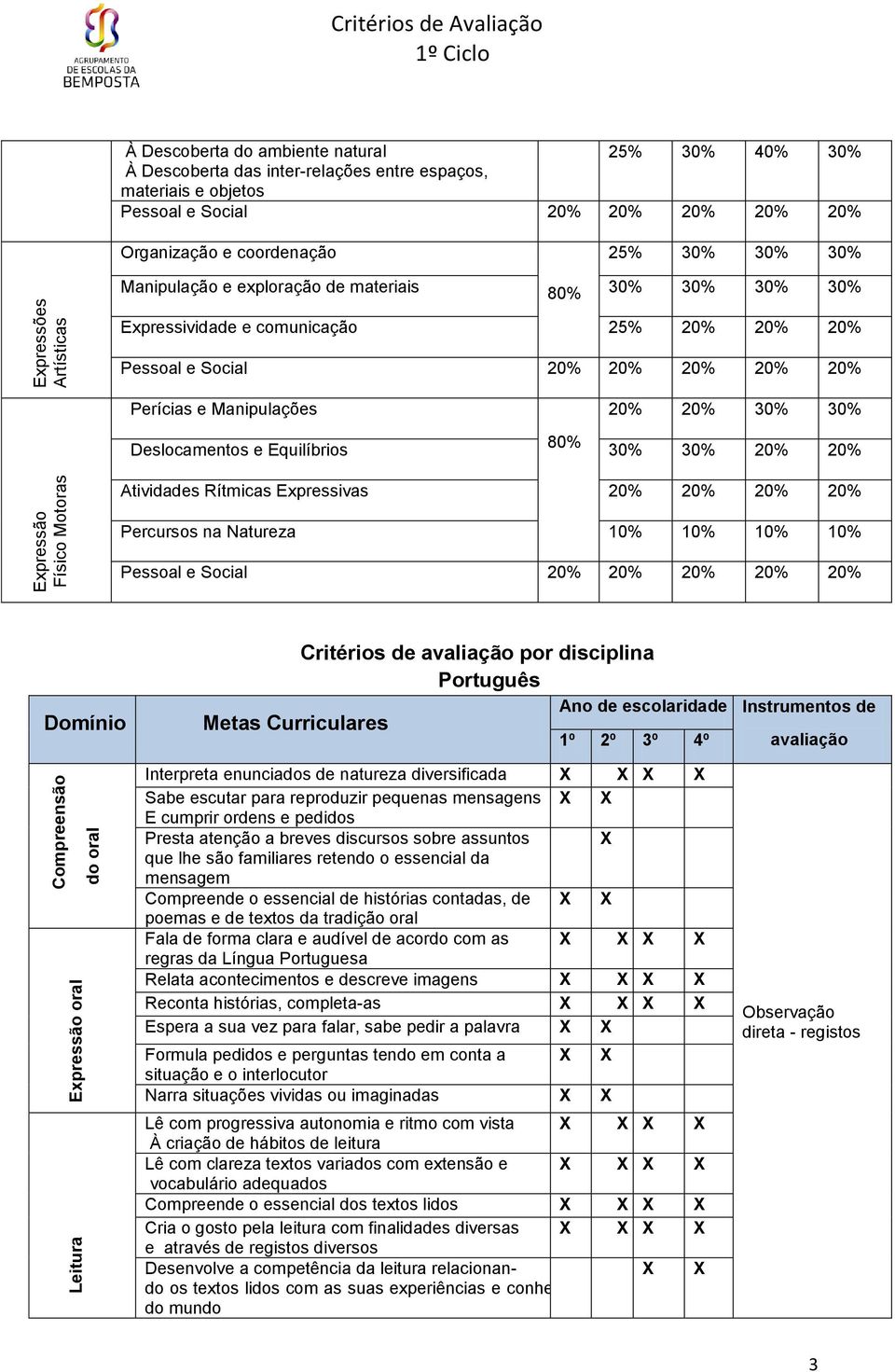 Social 20% 20% 20% 20% 20% Perícias e Manipulações 20% 20% 30% 30% Deslocamentos e Equilíbrios 80% 30% 30% 20% 20% Atividades Rítmicas Expressivas 20% 20% 20% 20% Percursos na Natureza 10% 10% 10%