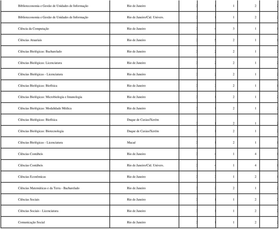 Licenciatura Rio de Janeiro Ciências Biológicas: Biofísica Rio de Janeiro Ciências Biológicas: Microbiologia e Imunologia Rio de Janeiro Ciências Biológicas: Modalidade Médica Rio de Janeiro Ciências