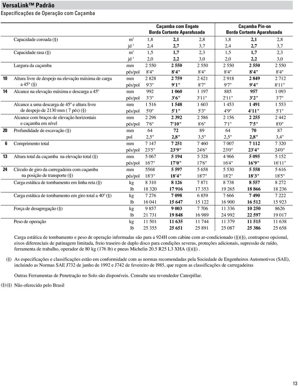 Altura livre de despejo na elevação máxima de carga mm 2 828 2 759 2 621 2 918 2 849 2 712 a 45 ( ) pés/pol 9'3" 9'1" 8'7" 9'7" 9'4" 8'11" 14 Alcance na elevação máxima e descarga a 45º mm 992 1 060