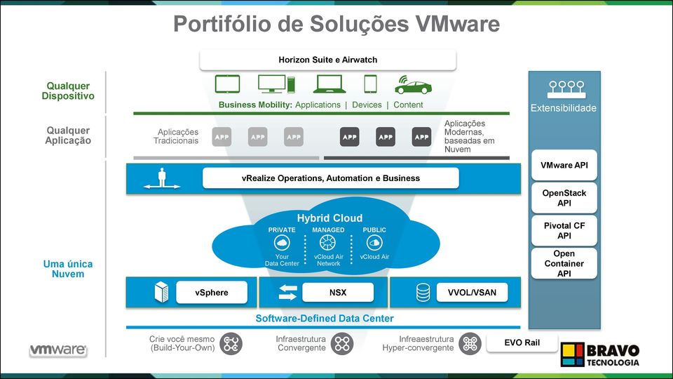 API Hybrid Cloud PRIVATE MANAGED PUBLIC Pivotal CF API Uma única Nuvem Your Data Center vcloud Air Network vcloud Air Open Container API Compute Network