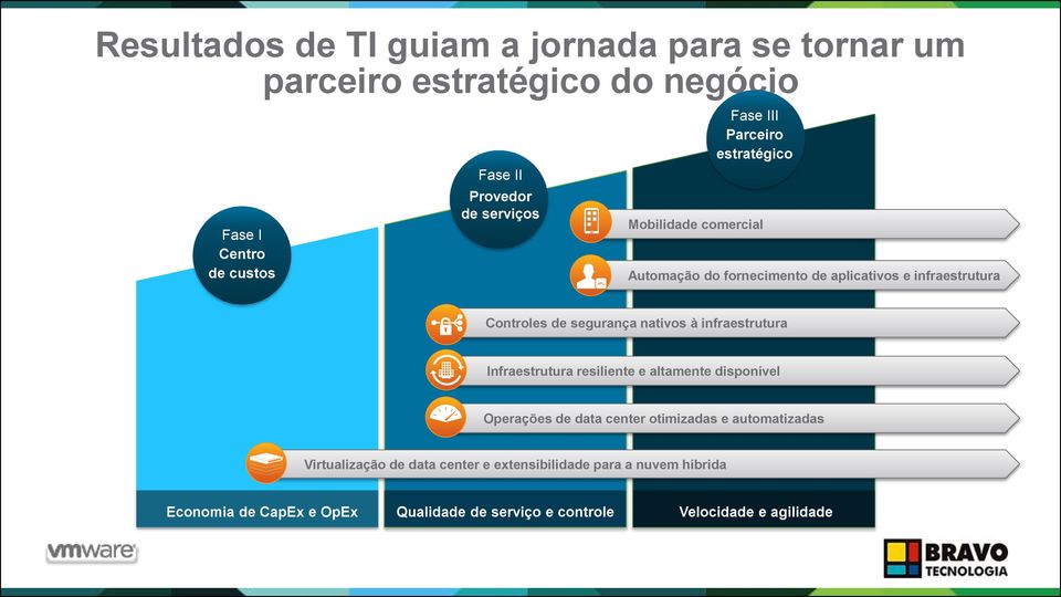 nativos à infraestrutura Infraestrutura resiliente e altamente disponível Operações de data center otimizadas e automatizadas