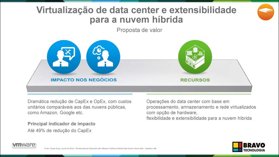 Principal indicador de impacto Até 49% de redução do CapEx Operações do data center com base em processamento, armazenamento e rede