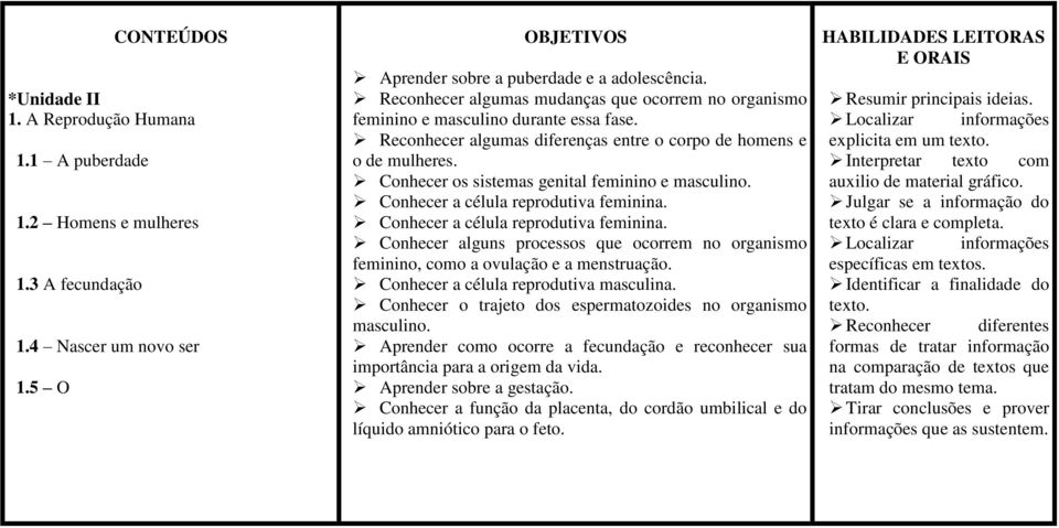 Conhecer os sistemas genital feminino e masculino. Conhecer a célula reprodutiva feminina. Conhecer a célula reprodutiva feminina. Conhecer alguns processos que ocorrem no organismo feminino, como a ovulação e a menstruação.