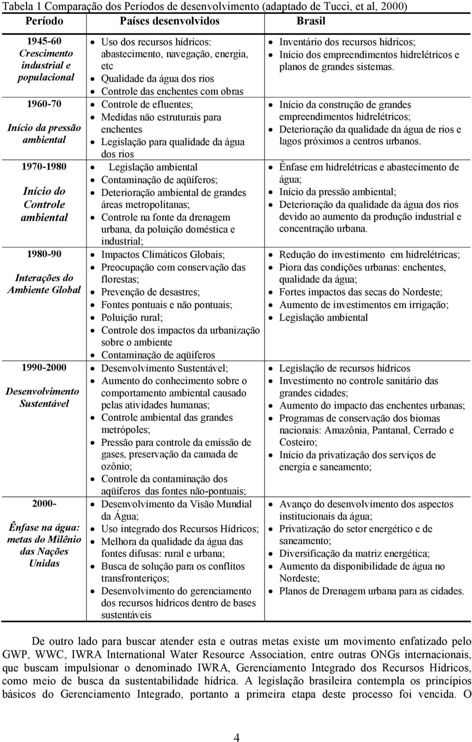 hídricos: abastecimento, navegação, energia, etc Qualidade da água dos rios Controle das enchentes com obras Controle de efluentes; Medidas não estruturais para enchentes Legislação para qualidade da