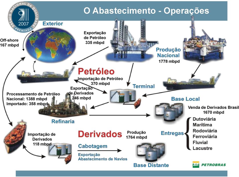 mbpd Importação de Petróleo 370 mbpd Exportação de Derivados 246 mbpd Venda