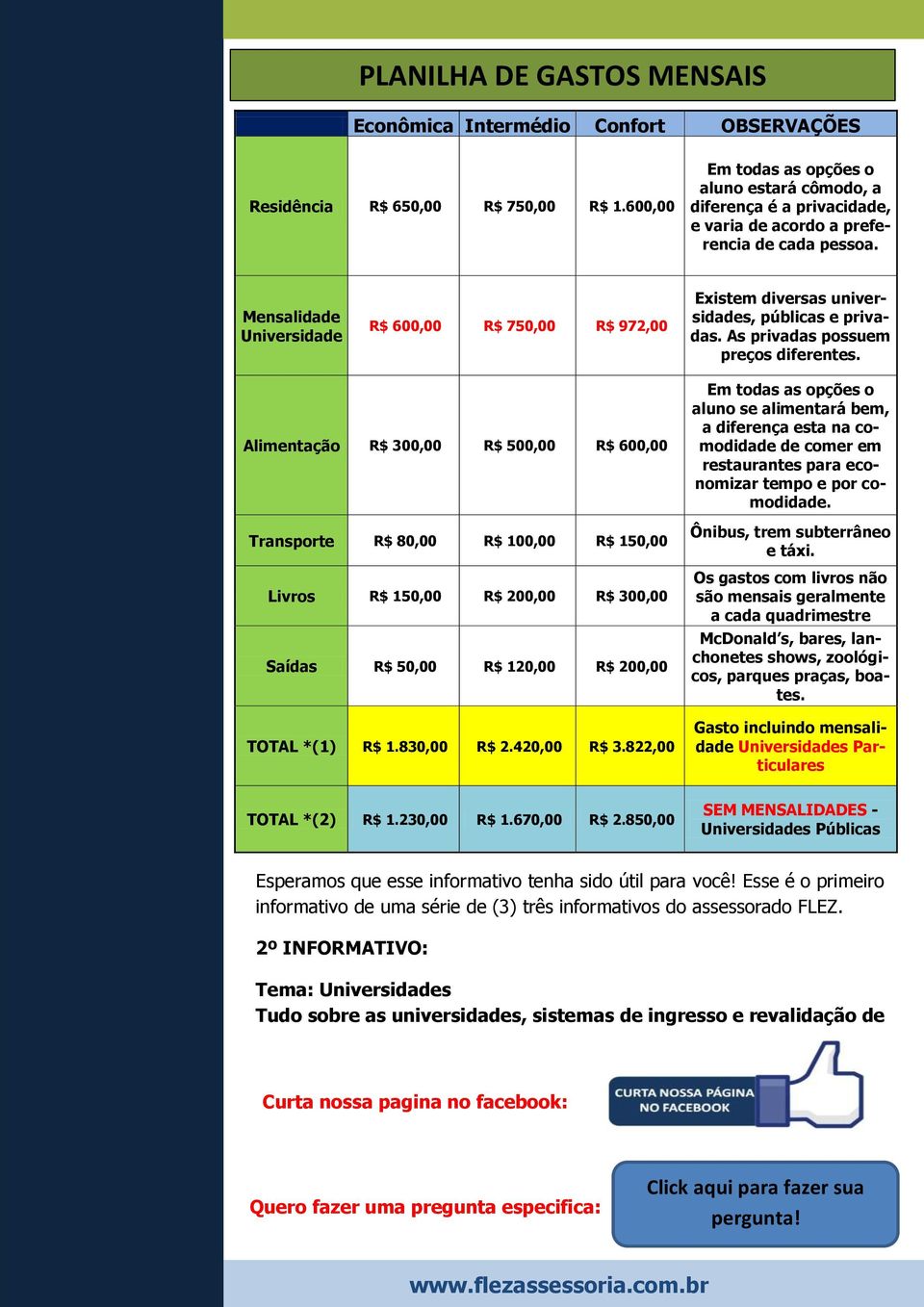 Mensalidade Universidade R$ 600,00 R$ 750,00 R$ 972,00 Existem diversas universidades, públicas e privadas. As privadas possuem preços diferentes.