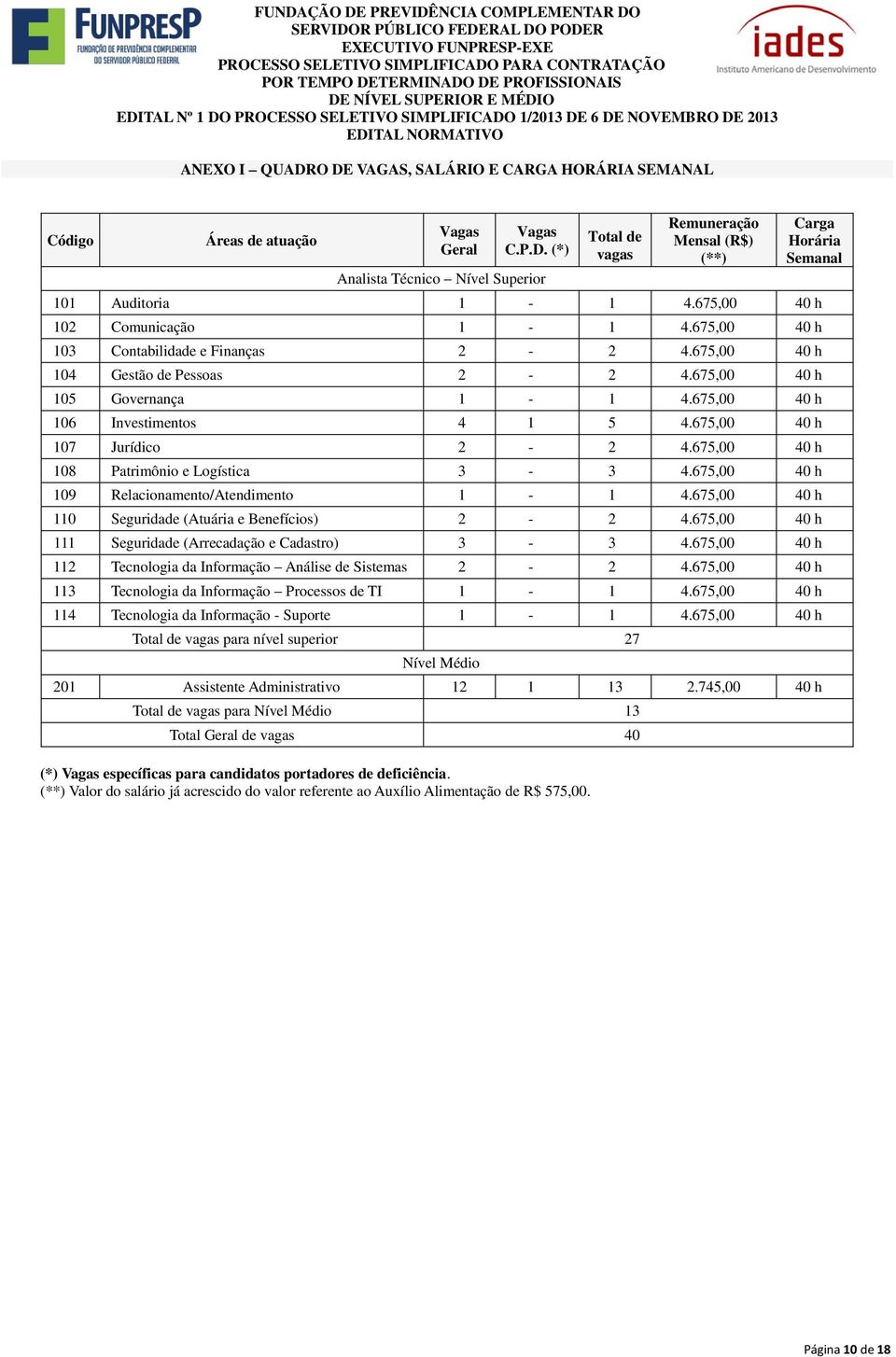 Geral Vagas C.P.D. (*) Analista Técnico Nível Superior Total de vagas Remuneração Mensal (R$) (**) Carga Horária Semanal 101 Auditoria 1-1 4.675,00 40 h 102 Comunicação 1-1 4.