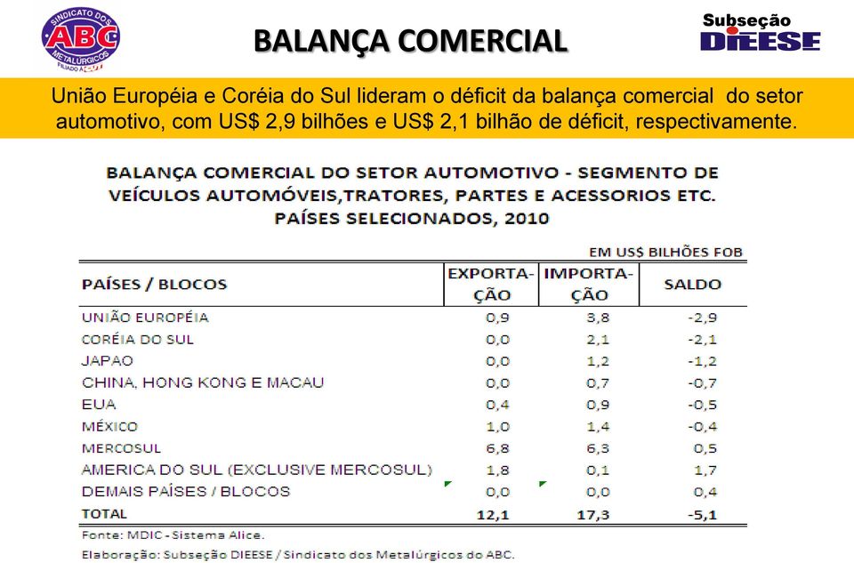 comercial do setor automotivo, com US$ 2,9