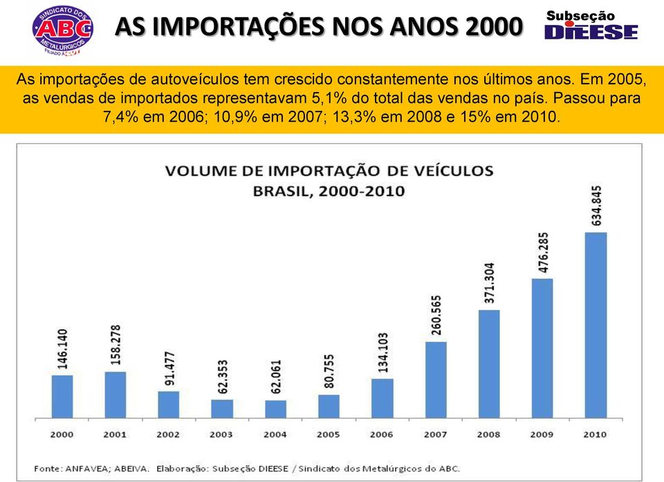Em 2005, as vendas de importados representavam 5,1% do total