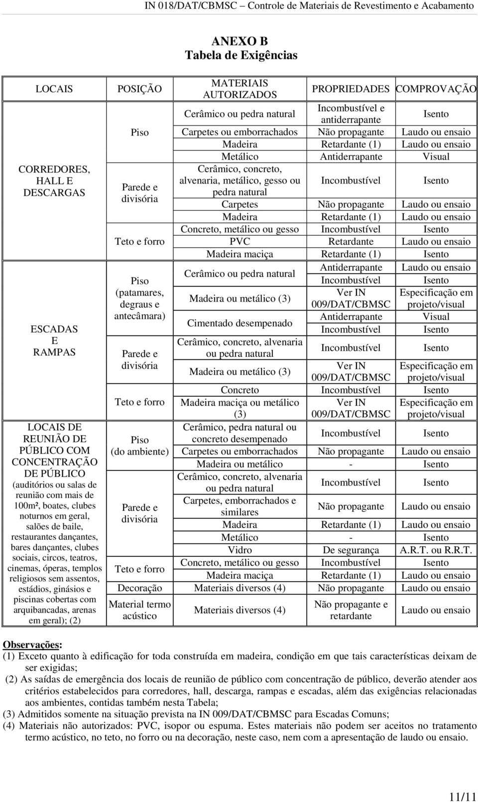 cobertas com arquibancadas, arenas em geral); (2) POSIÇÃO MATERIAIS AUTORIZADOS PROPRIEDADES COMPROVAÇÃO Cerâmico ou pedra natural Incombustível e antiderrapante Isento Piso Carpetes ou emborrachados