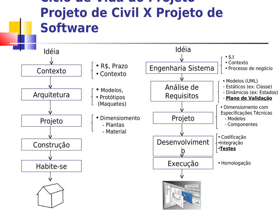 Projeto Desenvolviment o Execução $,t Contexto Processo de negócio Modelos (UML) - Estáticos (ex: Classe) - Dinâmicos (ex: