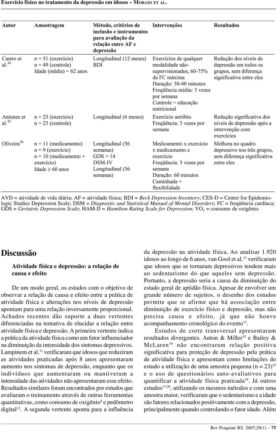 Discussão Atividade física e depressão: a relação de causa e efeito De um modo geral, os estudos com o objetivo de observar a relação de causa e efeito entre a prática de atividade física e