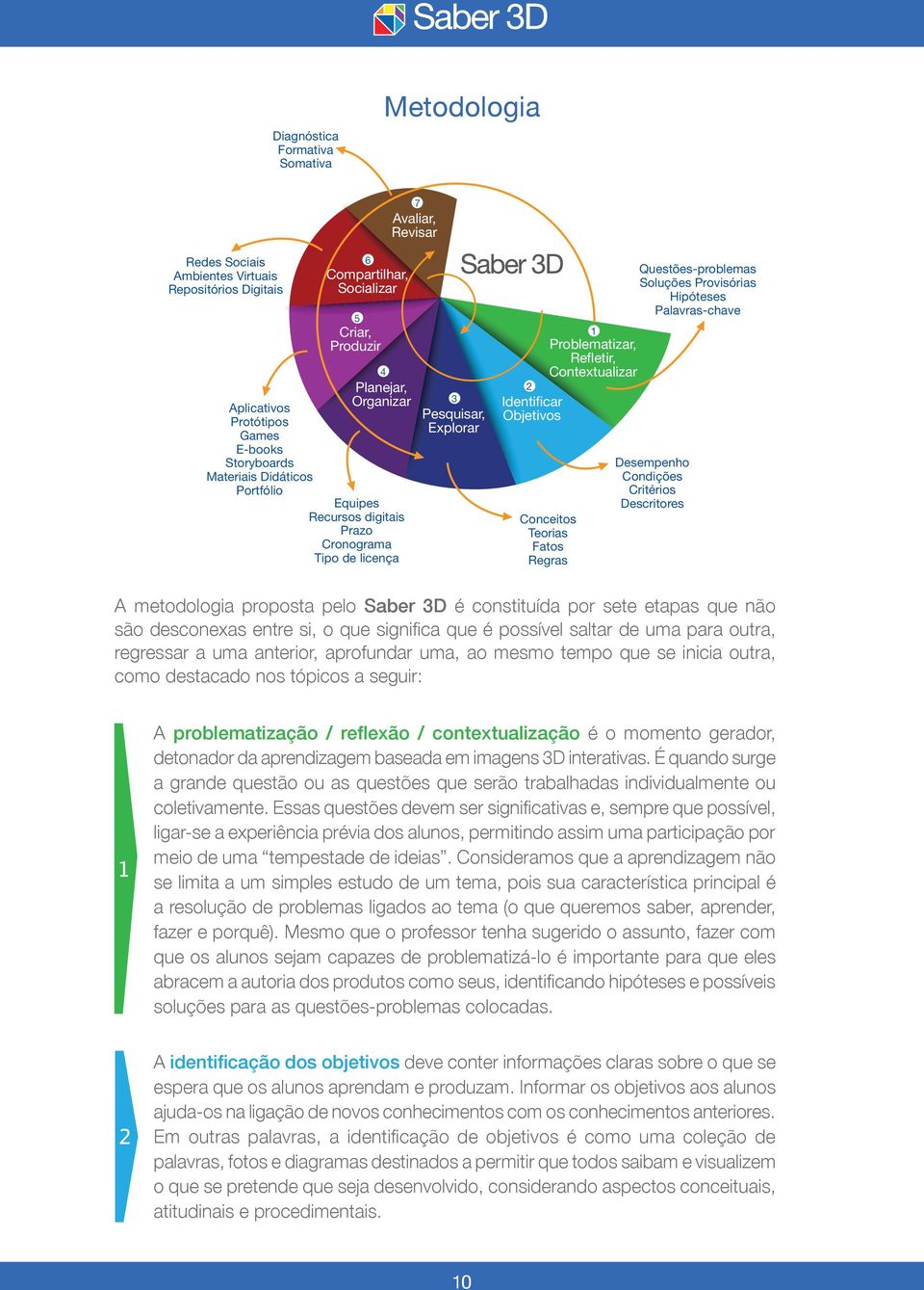 Contextualizar Conceitos Teorias Fatos Regras 1 Questões-problemas Soluções Provisórias Hipóteses Palavras-chave Desempenho Condições Critérios Descritores A metodologia proposta pelo Saber 3D é