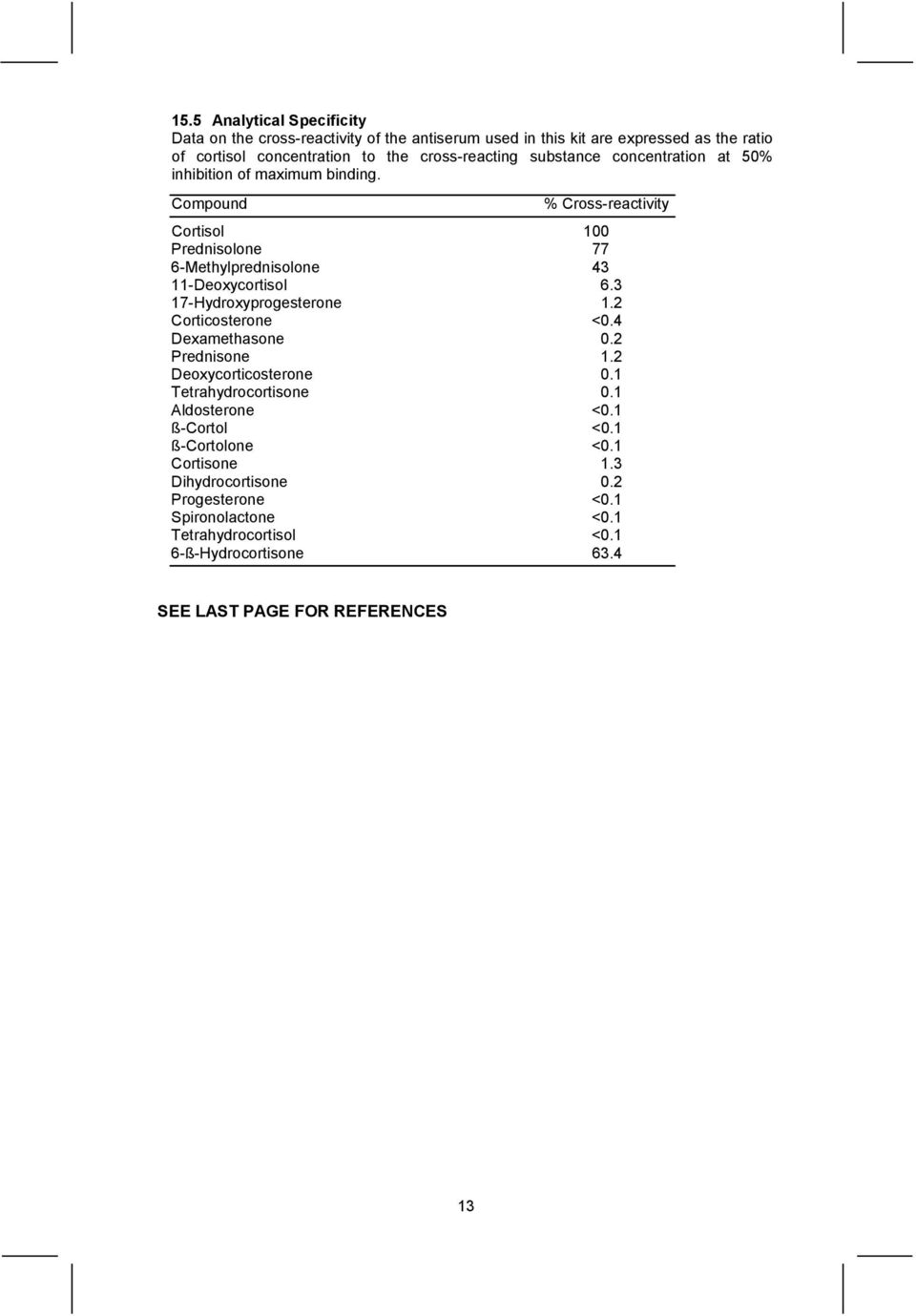 Compound % Cross-reactivity Cortisol 100 Prednisolone 77 6-Methylprednisolone 43 11-Deoxycortisol 6.3 17-Hydroxyprogesterone 1.2 Corticosterone <0.4 Dexamethasone 0.
