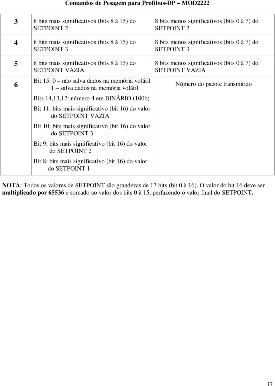 (bit 16) do valor do SETPOINT 3 Bit 9: bits mais significativo (bit 16) do valor do SETPOINT 2 Bit 8: bits mais significativo (bit 16) do valor do SETPOINT 1 8 bits menos significativos (bits 0 à 7)