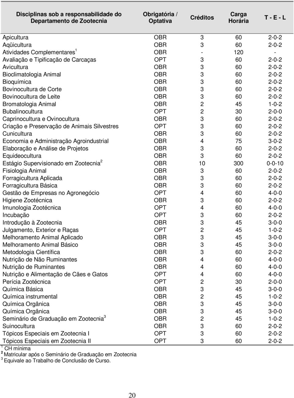Bovinocultura de Leite OBR 3 60 2-0-2 Bromatologia Animal OBR 2 45 1-0-2 Bubalinocultura OPT 2 30 2-0-0 Caprinocultura e Ovinocultura OBR 3 60 2-0-2 Criação e Preservação de Animais Silvestres OPT 3