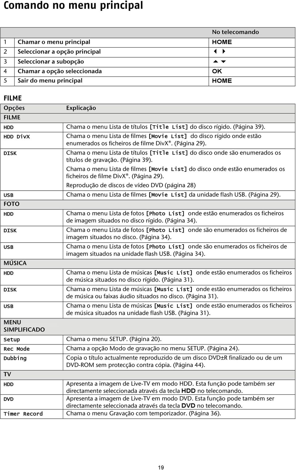 HDD DivX Chama o menu Lista de filmes [Movie List] do disco rígido onde estão enumerados os ficheiros de filme DivX. (Página 29).