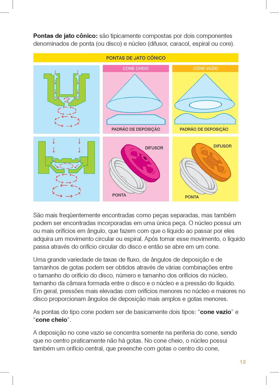 O núcleo possui um ou mais orifícios em ângulo, que fazem com que o líquido ao passar por eles adquira um movimento circular ou espiral.