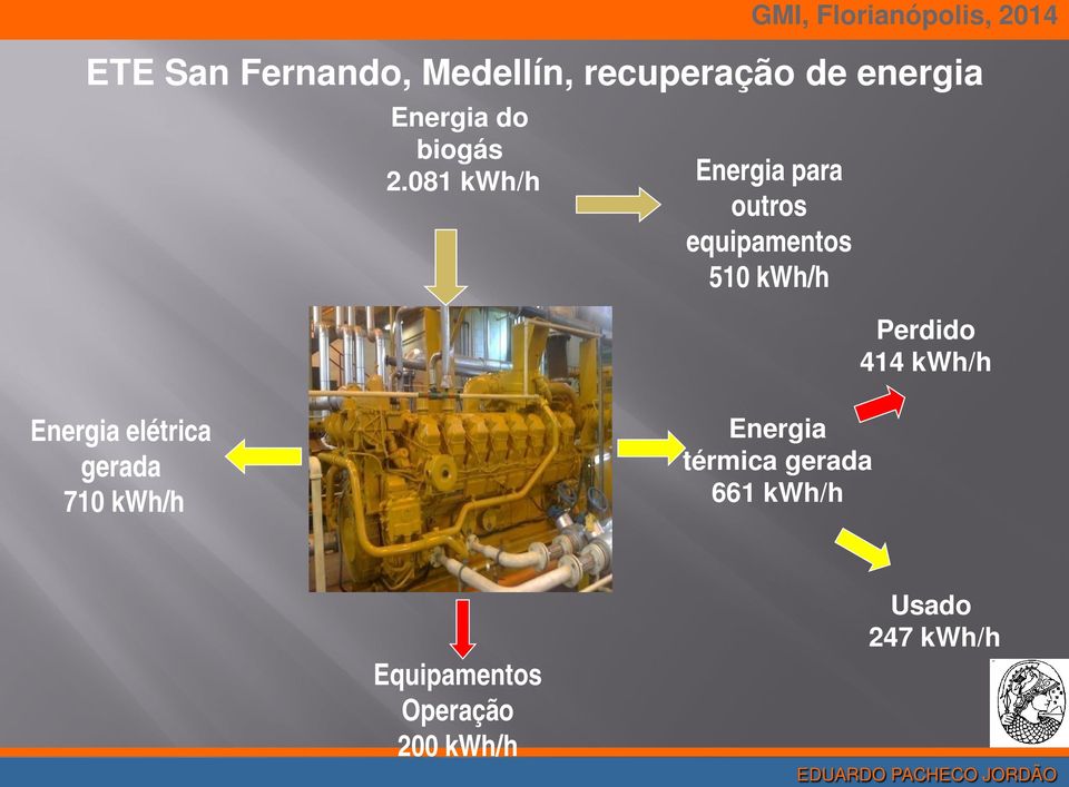 081 kwh/h Energia para outros equipamentos 510 kwh/h Perdido