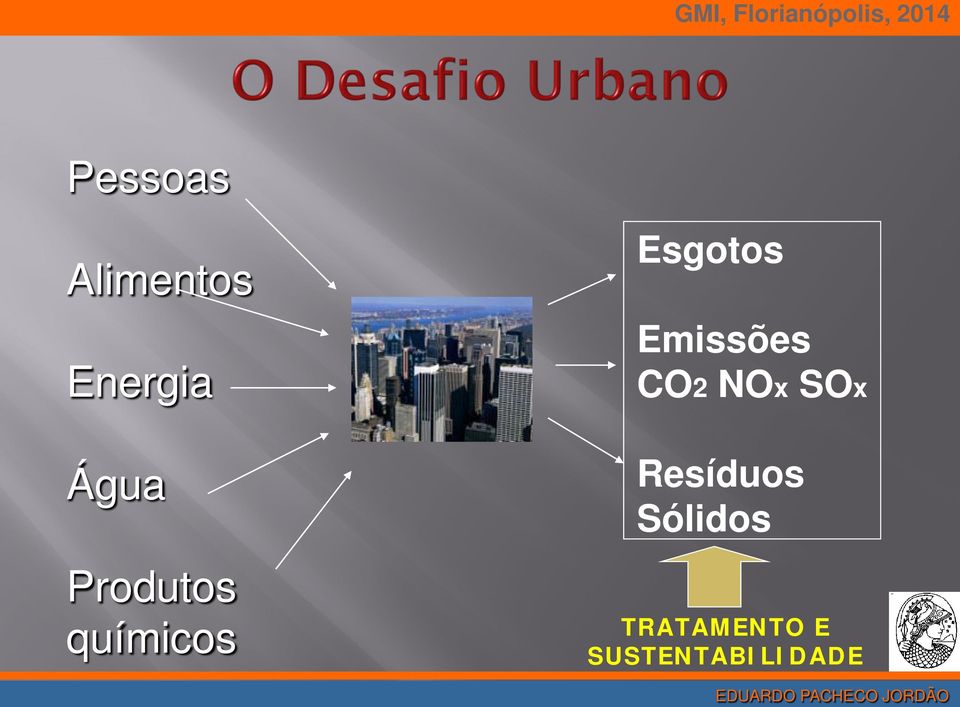 Emissões CO2 NOx SOx Resíduos