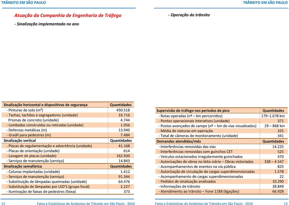 956 - Defensas metálicas (m) 13.940 - Gradil para pedestres (m) 7.484 Sinalização vertical Quantidades - Placas de regulamentação e advertência (unidade) 41.