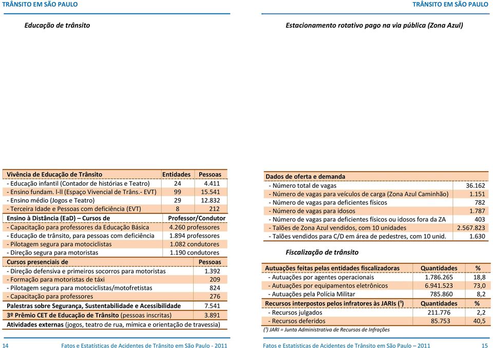 832 - Terceira Idade e Pessoas com deficiência (EVT) 8 212 Ensino à Distância (EaD) Cursos de Professor/Condutor - Capacitação para professores da Educação Básica 4.