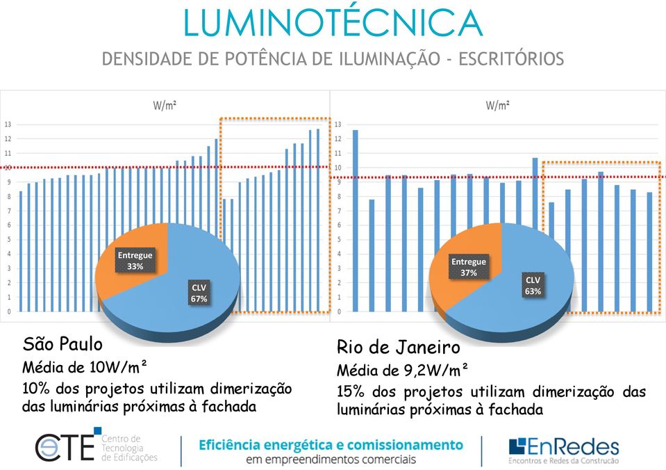 utilizam dimerização das luminárias próximas à fachada Rio de Janeiro Média