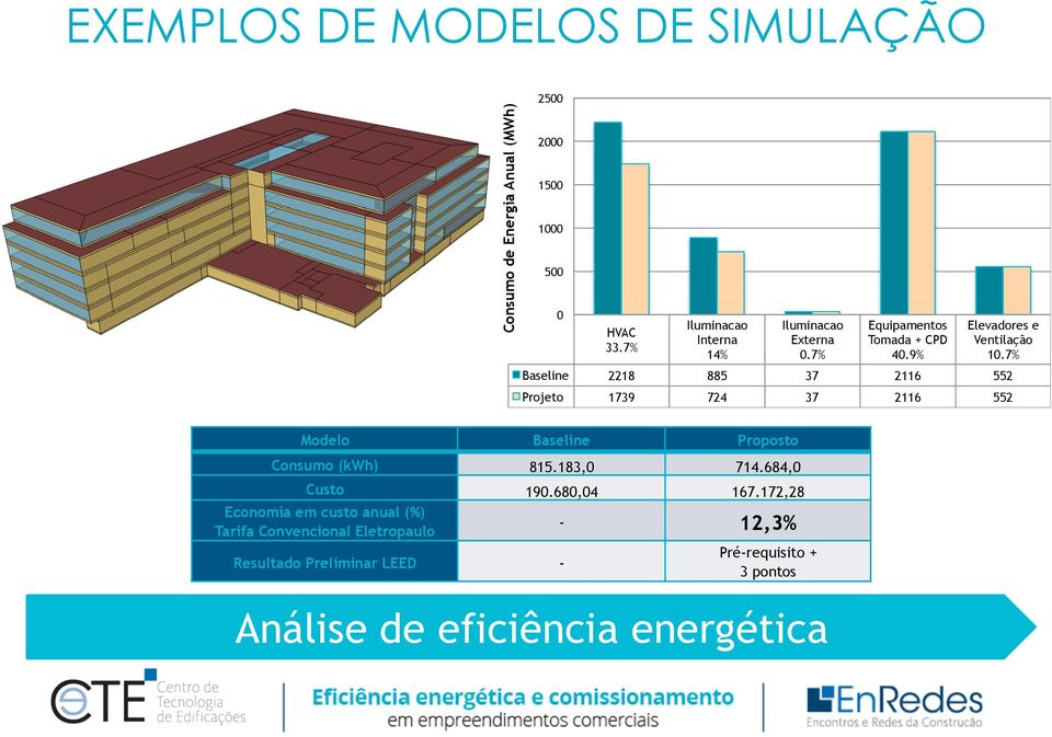 7% Baseline 2218 885 37 2116 552 Projeto 1739 724 37 2116 552 Modelo Baseline Proposto Consumo (kwh) 815.183,0 714.