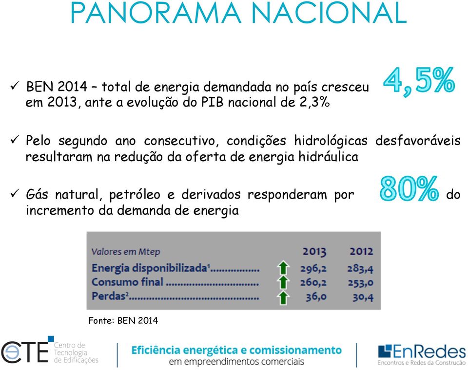 hidrológicas desfavoráveis resultaram na redução da oferta de energia hidráulica ü Gás