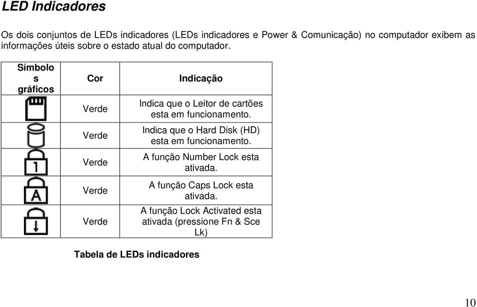 Símbolo s gráficos Cor Verde Verde Verde Verde Verde Indicação Indica que o Leitor de cartões esta em funcionamento.