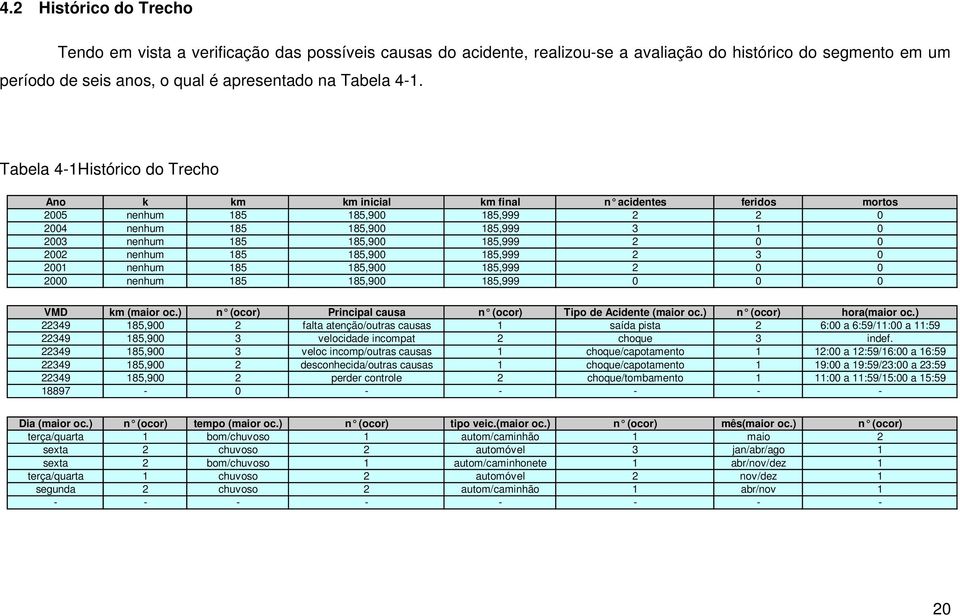 2002 nenhum 185 185,900 185,999 2 3 0 2001 nenhum 185 185,900 185,999 2 0 0 2000 nenhum 185 185,900 185,999 0 0 0 VMD km (maior oc.) n (ocor) Principal causa n (ocor) Tipo de Acidente (maior oc.