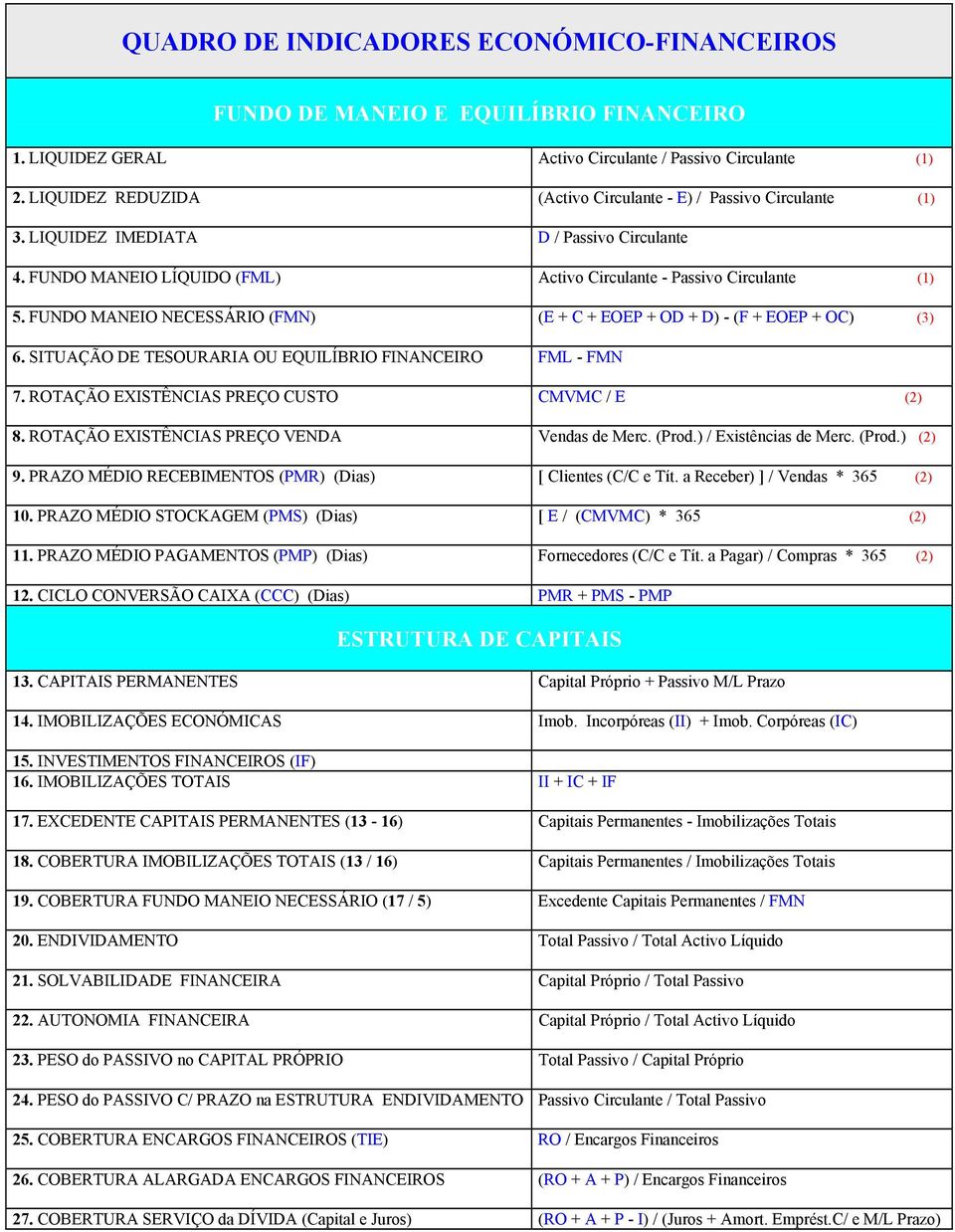 FUNDO MANEIO NECESSÁRIO (FMN) (E + C + EOEP + OD + D) - (F + EOEP + OC) (3) 6. SITUAÇÃO DE TESOURARIA OU EQUILÍBRIO FINANCEIRO FML - FMN 7. ROTAÇÃO EXISTÊNCIAS PREÇO CUSTO CMVMC / E (2) 8.