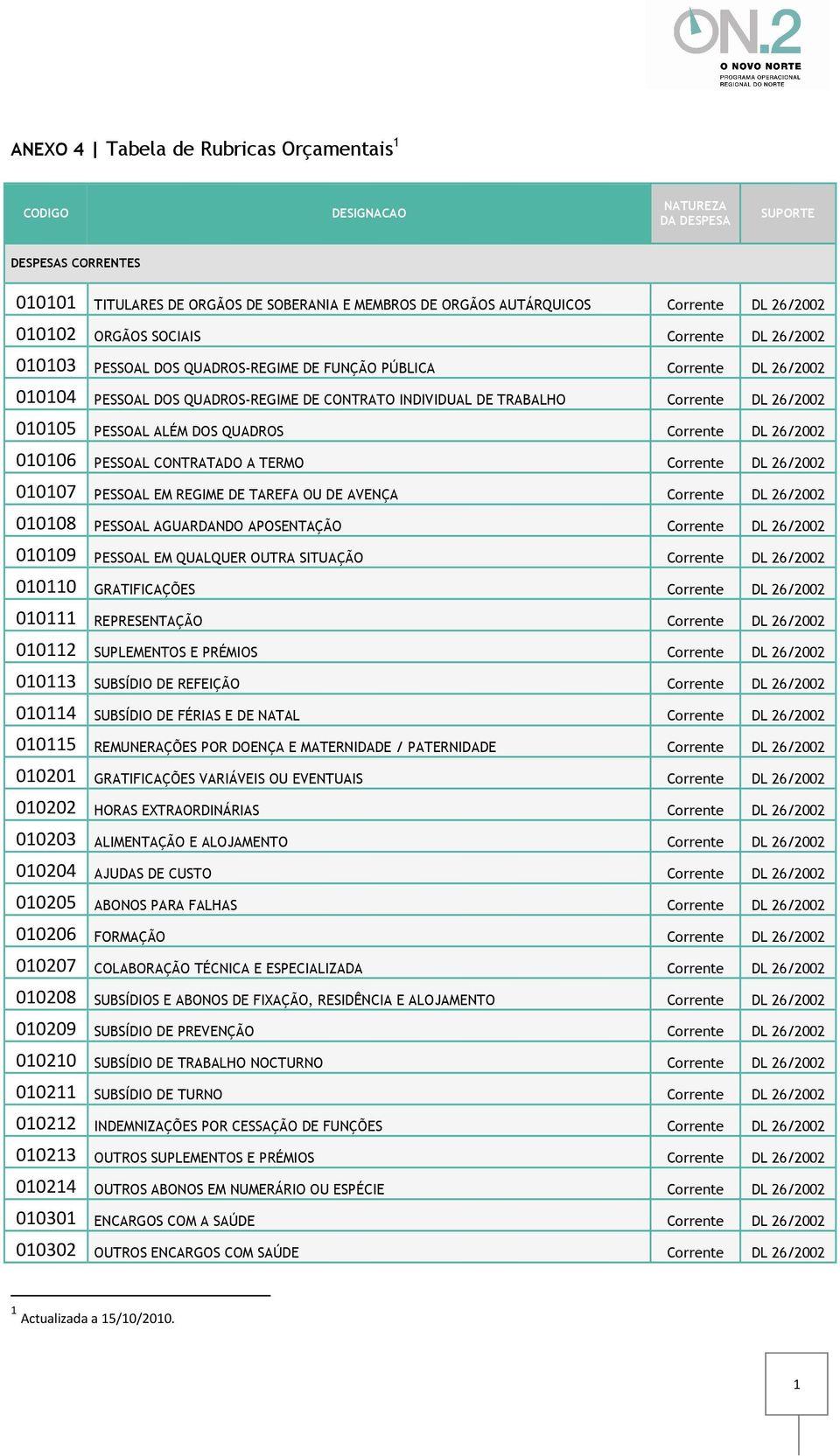 QUADROS Corrente DL 26/2002 010106 PESSOAL CONTRATADO A TERMO Corrente DL 26/2002 010107 PESSOAL EM REGIME DE TAREFA OU DE AVENÇA Corrente DL 26/2002 010108 PESSOAL AGUARDANDO APOSENTAÇÃO Corrente DL