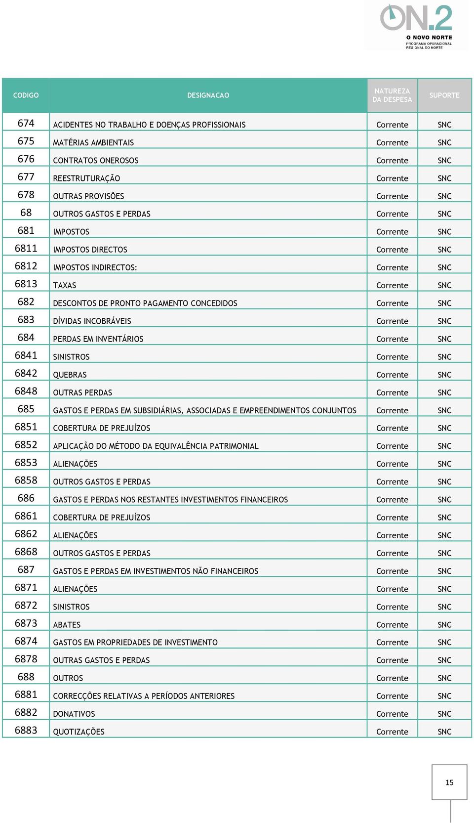 PAGAMENTO CONCEDIDOS Corrente SNC 683 DÍVIDAS INCOBRÁVEIS Corrente SNC 684 PERDAS EM INVENTÁRIOS Corrente SNC 6841 SINISTROS Corrente SNC 6842 QUEBRAS Corrente SNC 6848 OUTRAS PERDAS Corrente SNC 685