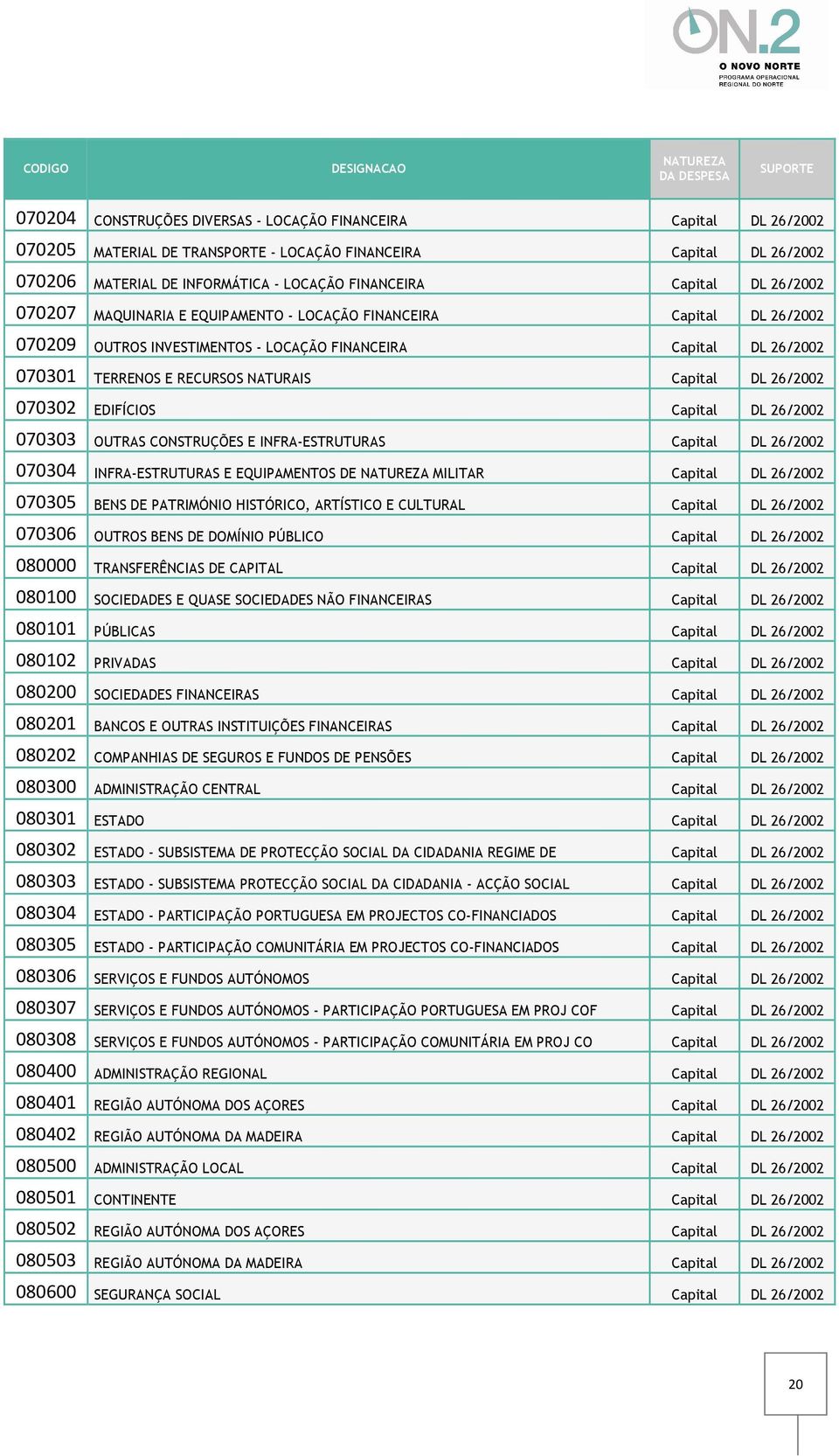 26/2002 070302 EDIFÍCIOS Capital DL 26/2002 070303 OUTRAS CONSTRUÇÕES E INFRA-ESTRUTURAS Capital DL 26/2002 070304 INFRA-ESTRUTURAS E EQUIPAMENTOS DE MILITAR Capital DL 26/2002 070305 BENS DE