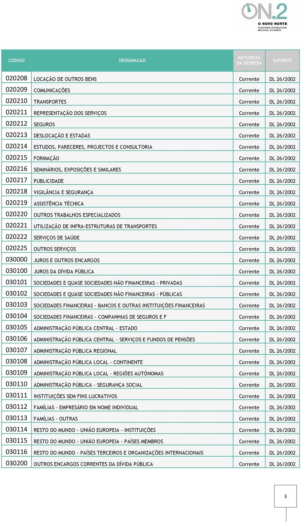 EXPOSIÇÕES E SIMILARES Corrente DL 26/2002 020217 PUBLICIDADE Corrente DL 26/2002 020218 VIGILÂNCIA E SEGURANÇA Corrente DL 26/2002 020219 ASSISTÊNCIA TÉCNICA Corrente DL 26/2002 020220 OUTROS