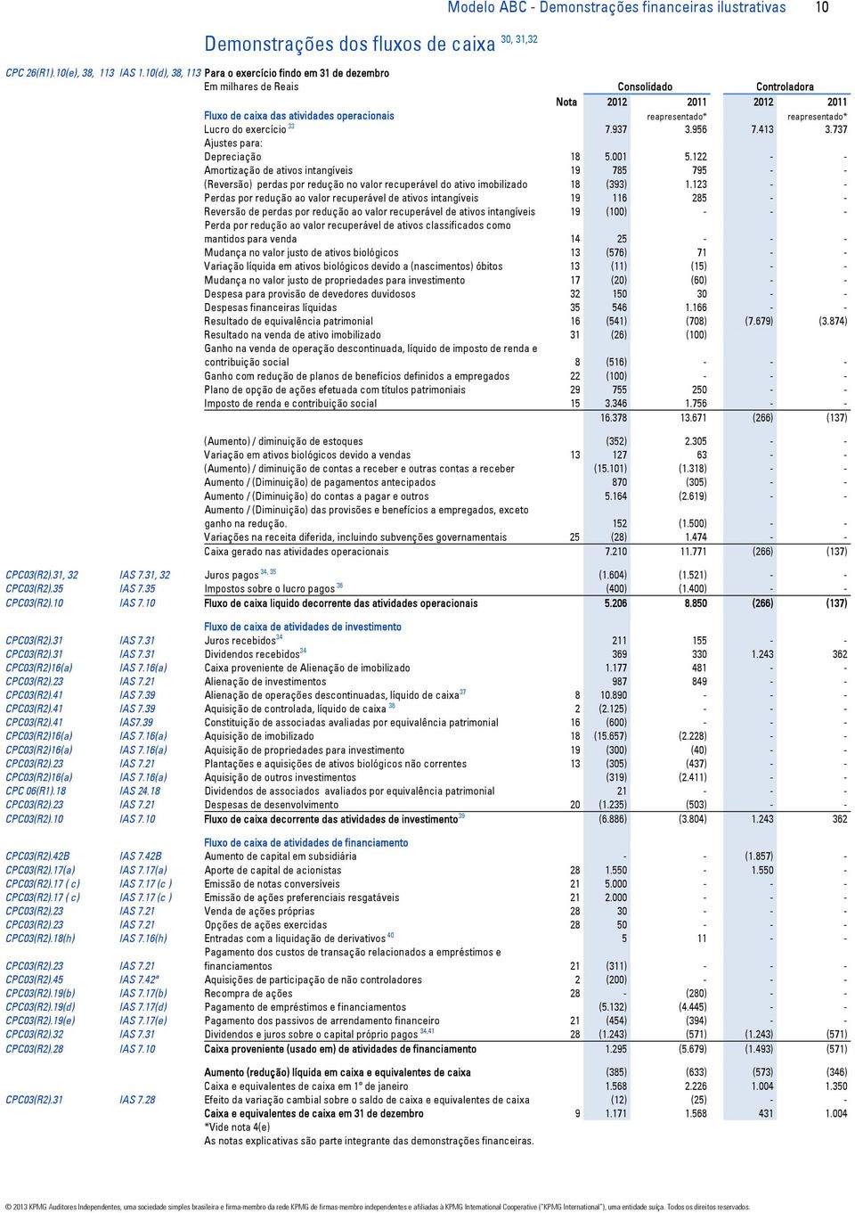 Lucro do exercício 33 7.937 3.956 7.413 3.737 Ajustes para: Depreciação 18 5.001 5.