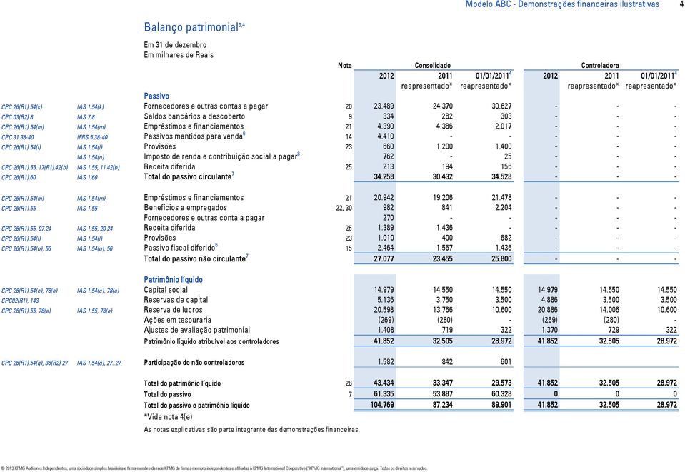 8 Saldos bancários a descoberto 9 334 282 303 - - - CPC 26(R1).54(m) IAS 1.54(m) Empréstimos e financiamentos 21 4.390 4.386 2.017 - - - CPC 31.38-40 IFRS 5.38-40 Passivos mantidos para venda 9 14 4.