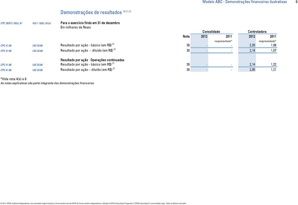 66 Resultado por ação - básico (em R$) 23 36 - - 2,26 1.08 CPC 41.66 IAS 33.