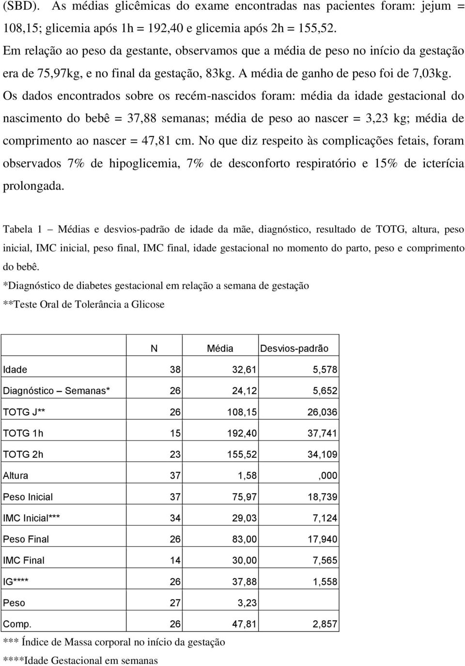 Os dados encontrados sobre os recém-nascidos foram: média da idade gestacional do nascimento do bebê = 37,88 semanas; média de peso ao nascer = 3,23 kg; média de comprimento ao nascer = 47,81 cm.