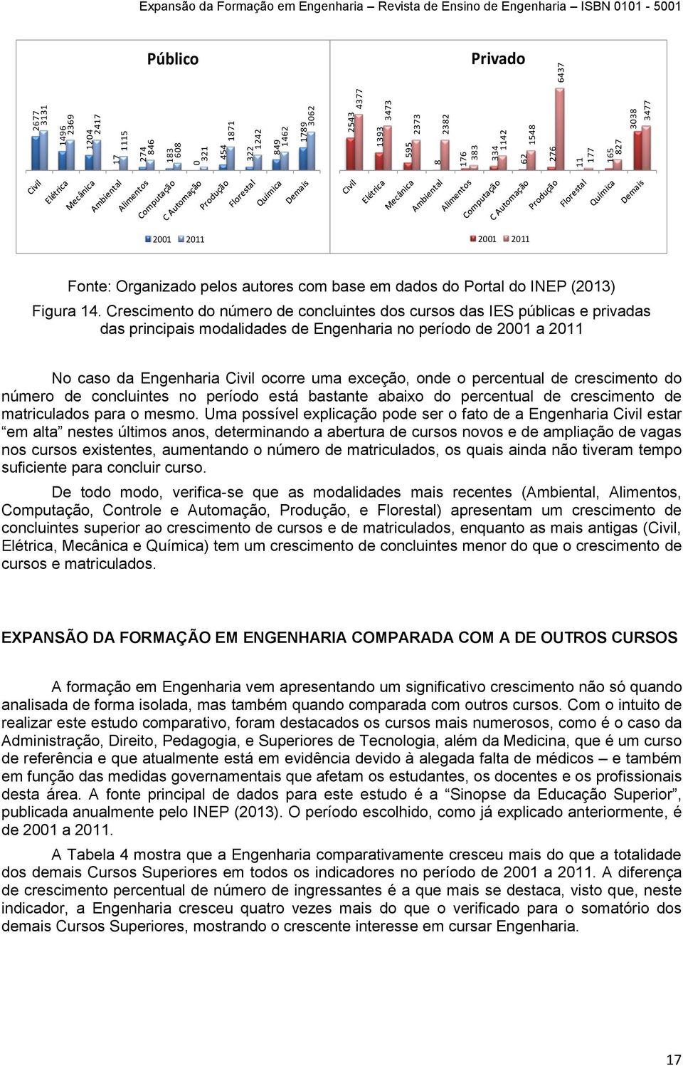 14. Crescimento do número de concluintes dos cursos das IES públicas e privadas das principais modalidades de Engenharia no período de 2001 a 2011 No caso da Engenharia Civil ocorre uma exceção, onde