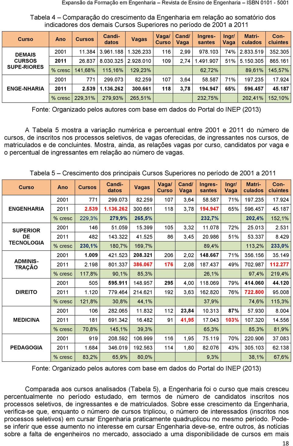 907 51% 5.150.305 865.161 % cresc 141,68% 115,16% 129,23% 62,72% 89,61% 145,57% 2001 771 299.073 82.259 107 3,64 58.587 71% 197.235 17.924 ENGE-NHARIA 2011 2.539 1.136.262 300.661 118 3,78 194.