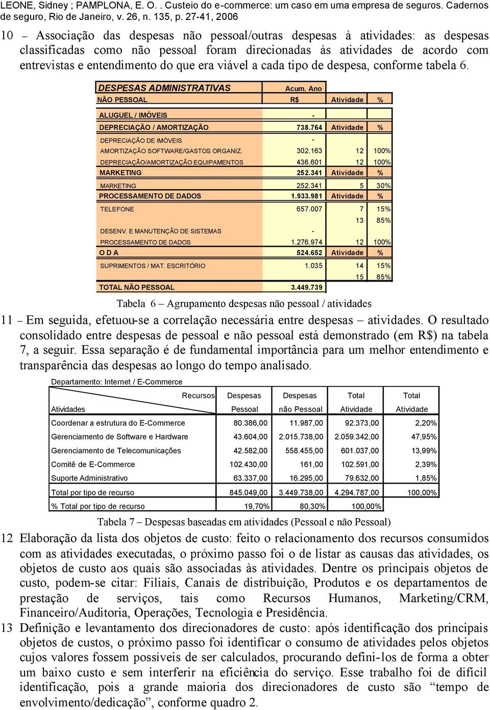 764 Atividade % DEPRECIAÇÃO DE IMÓVEIS - AMORTIZAÇÃO SOFTWARE/GASTOS ORGANIZ. 302.163 12 100% DEPRECIAÇÃO/AMORTIZAÇÃO EQUIPAMENTOS 436.601 12 100% MARKETING 252.341 Atividade % MARKETING 252.