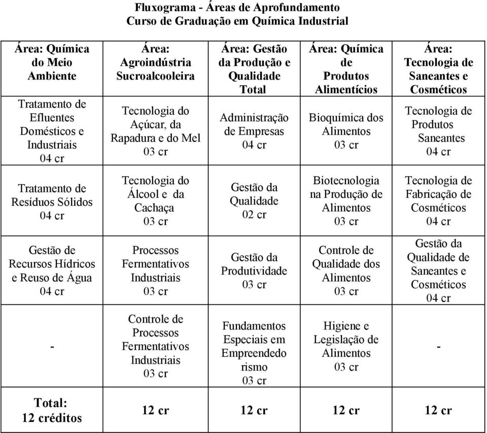 Processos Fermentativos Área: Gestão da Produção e Qualidade Total Administração de Empresas Gestão da Qualidade 02 cr Gestão da Produtividade Fundamentos Especiais em Empreendedo rismo Área: Química