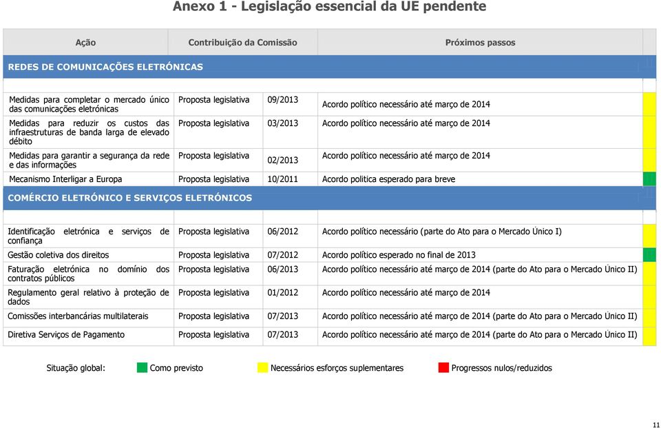 até março de 2014 Proposta legislativa 03/2013 Acordo político necessário até março de 2014 Proposta legislativa 02/2013 Acordo político necessário até março de 2014 Mecanismo Interligar a Europa